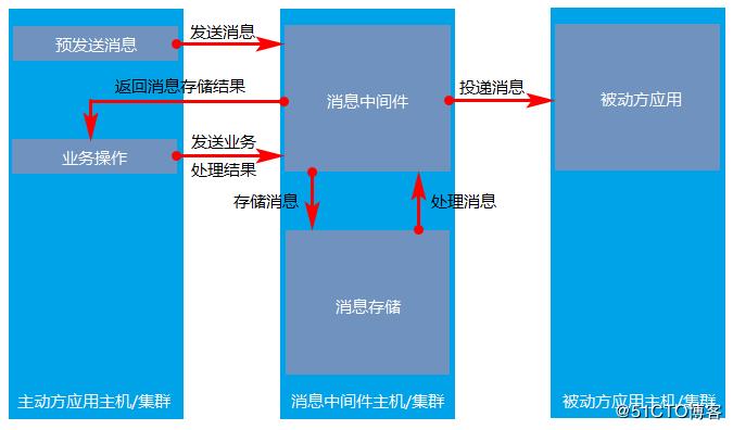 详解三种主流分布式事务方案的优劣