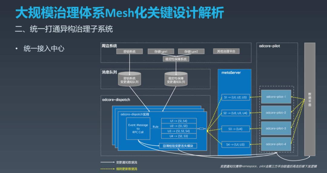 美团下一代服务治理系统 OCTO2.0 的探索与实践