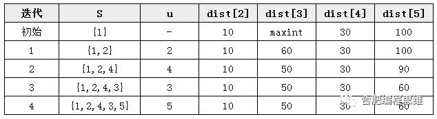 贪心算法（Dijkstra）解决单源最短路径问题（C++）