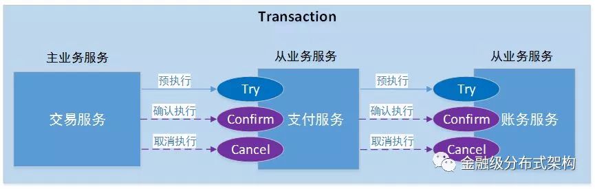 分布式事务主流解决方案优缺点大pk