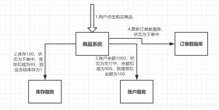 这6种最常见分布式事务解决方案！请拿走不谢！