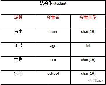 【C语言教程08】结构体