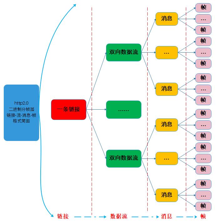 理解TCP/IP协议栈之HTTP2.0