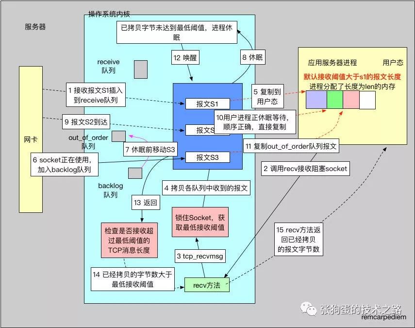 TCP/IP的底层队列实现原理