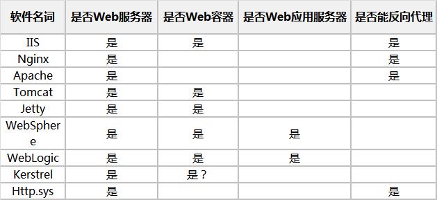 一文搞清Web服务器、应用服务器、Web容器和反向代理