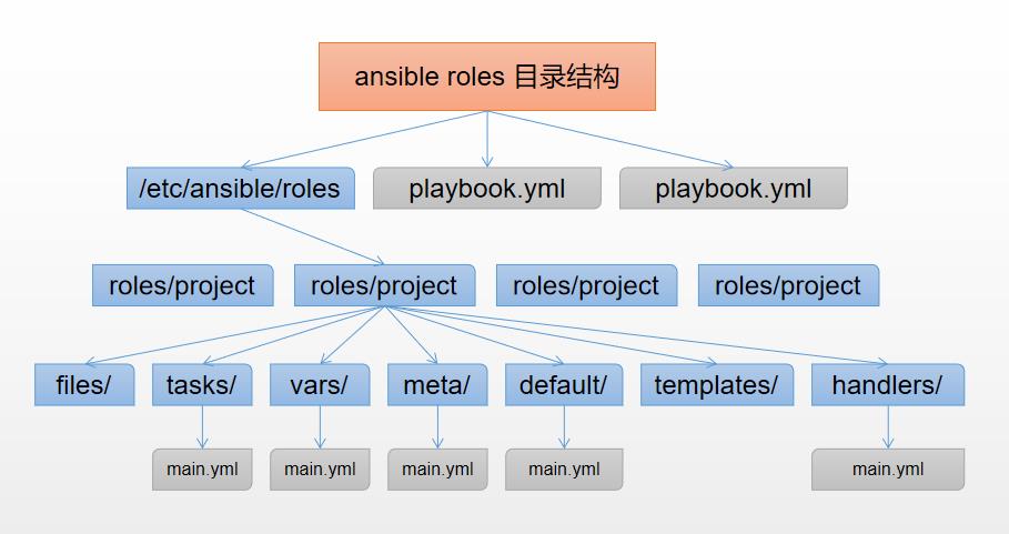 Ansible Roles