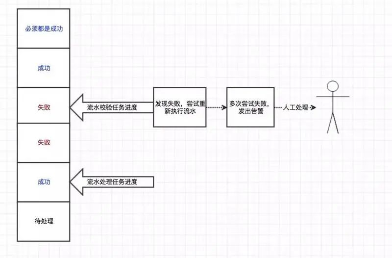 数据库分库分表之后，如何解决事务问题？