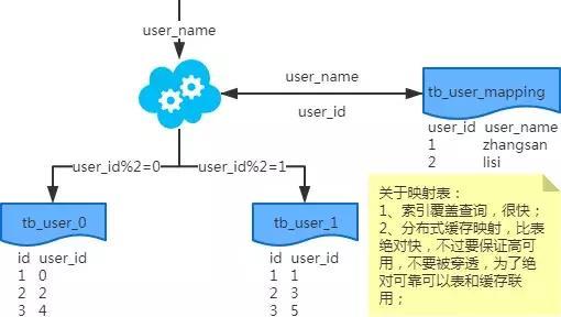 谈谈分库分表