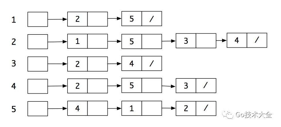 好文推荐:Golang 数据结构-图