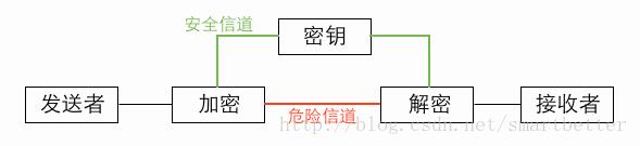 对称加密方案学习 DES / 3DES / AES