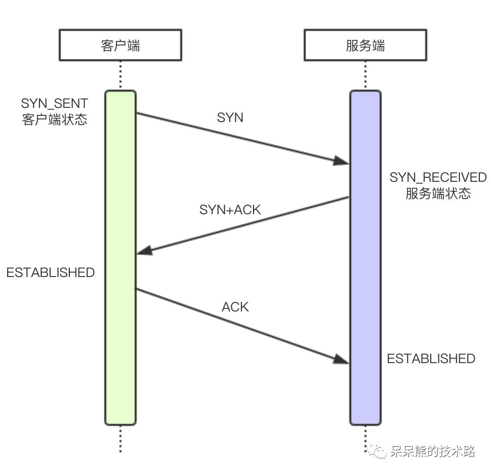 TCP/IP之三次握手