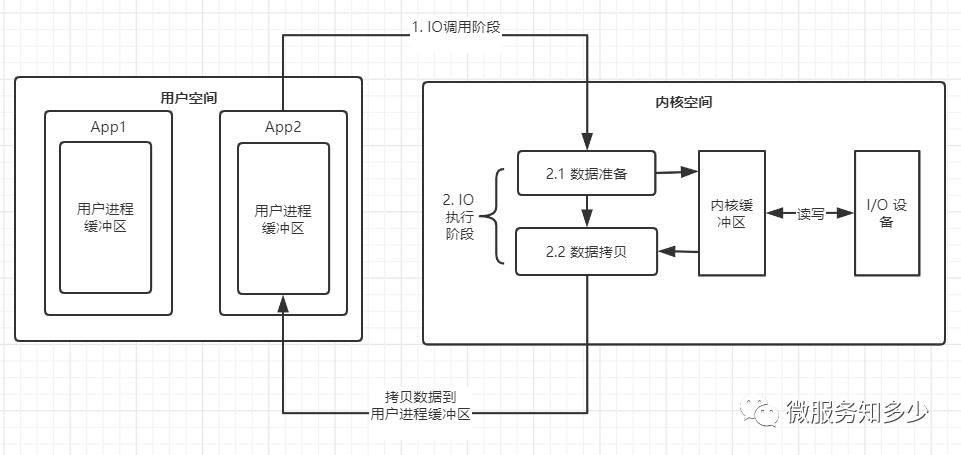 IO 模型知多少