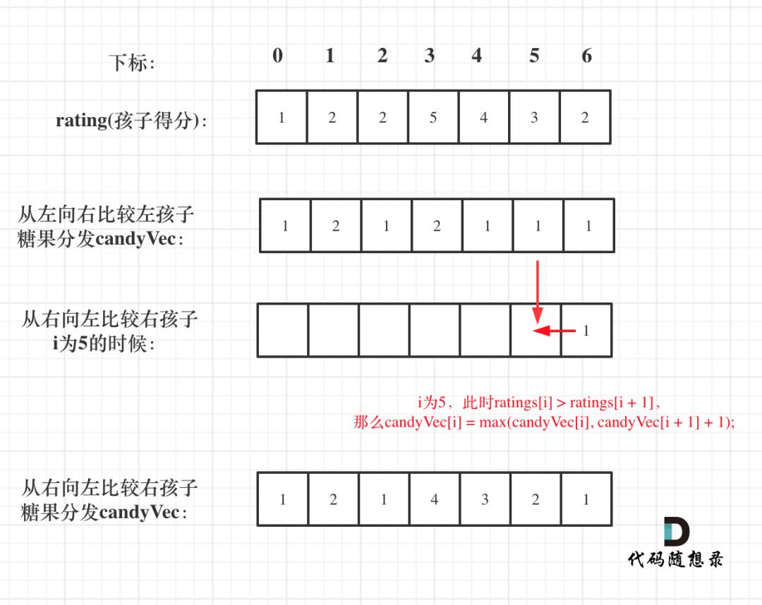 贪心算法：分发糖果