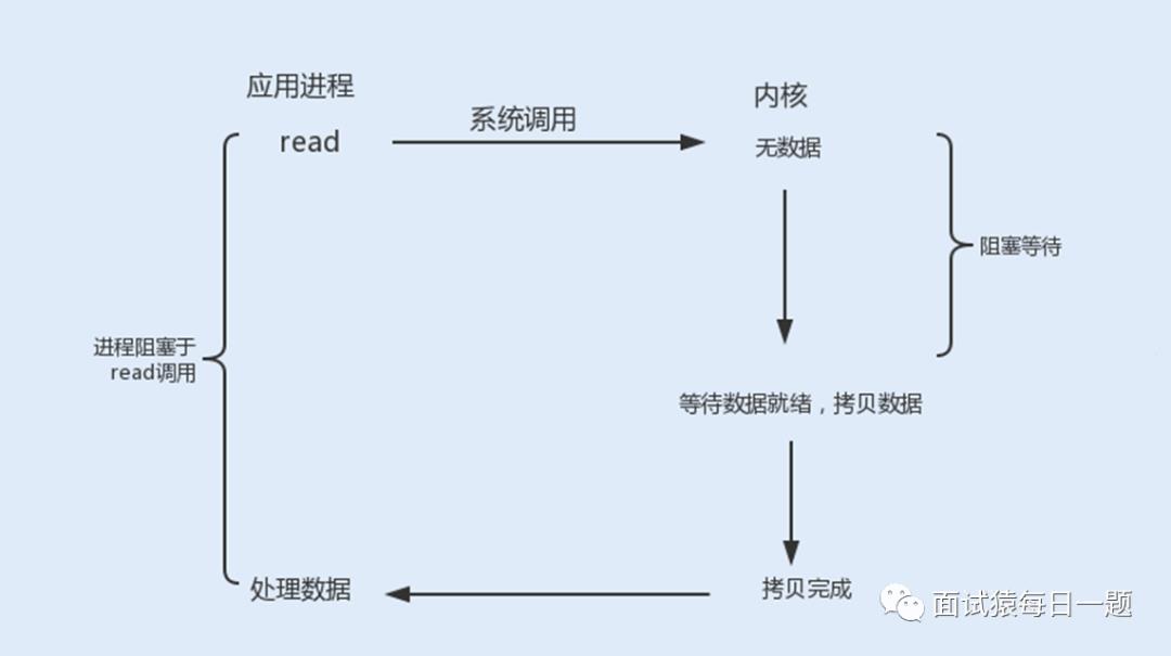 什么是C10K问题，聊聊网络IO模型如何优化该问题