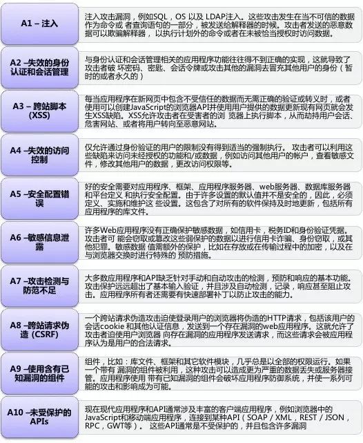 OWASP Top 10：注入、XSS、CSRF、安全配置、攻击检测与防范不足等详解【鹏越·学霸专区】