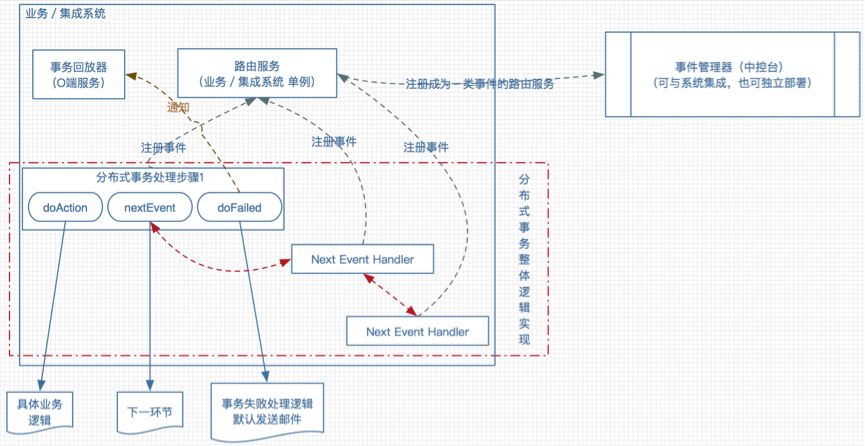 响应式架构在系统集成过程中分布式事务处理实践