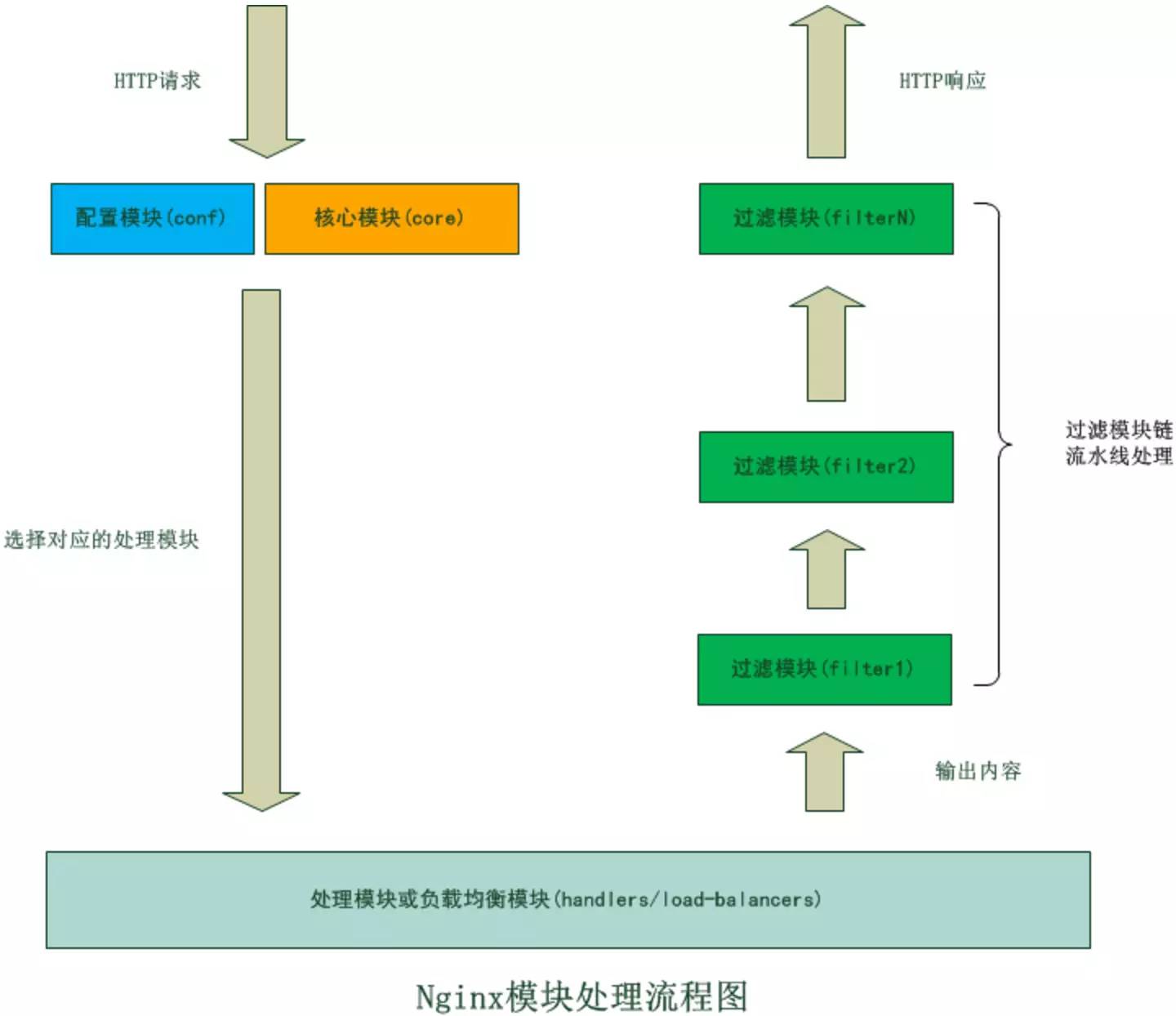 WEB请求处理（2）：Nginx请求反向代理