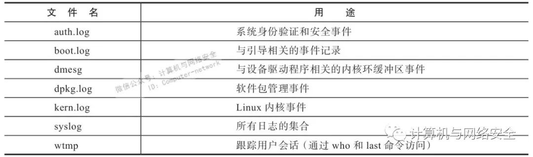 Linux | 使用日志系统监控