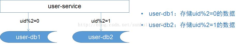 数据库分库分表的应用场景及解决方案