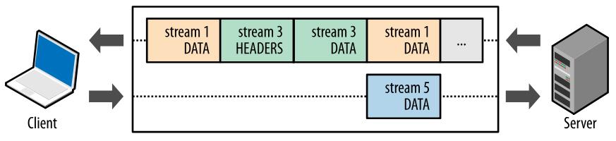 理解TCP/IP协议栈之HTTP2.0