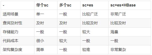 不要NoSQL/NewSQL，也不要分区，直接分库分表！