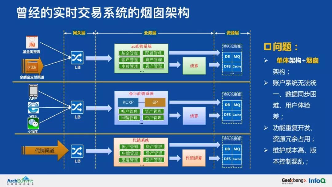 余额宝背后的服务治理架构，首次系统梳理和公开