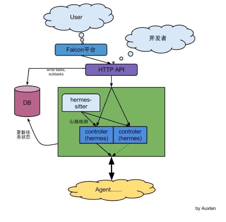 明晚九点|某互联网上市公司基于 Golang 的运维基础框架