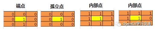 实例应用(三)：OpenCV学习之图像细化算法