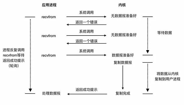 网络IO模型