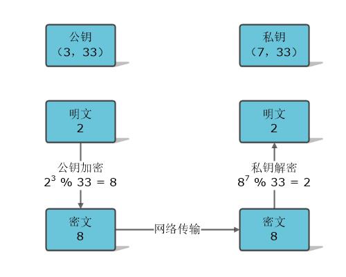 小白也能看懂的 RSA 非对称加密原理