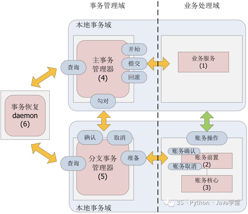 某宝分布式事务架构设计