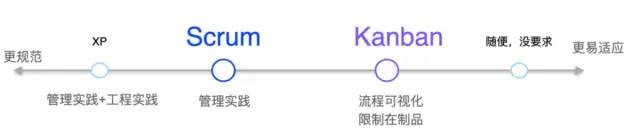 Scrum 与 Kanban，哪一个是你的菜？