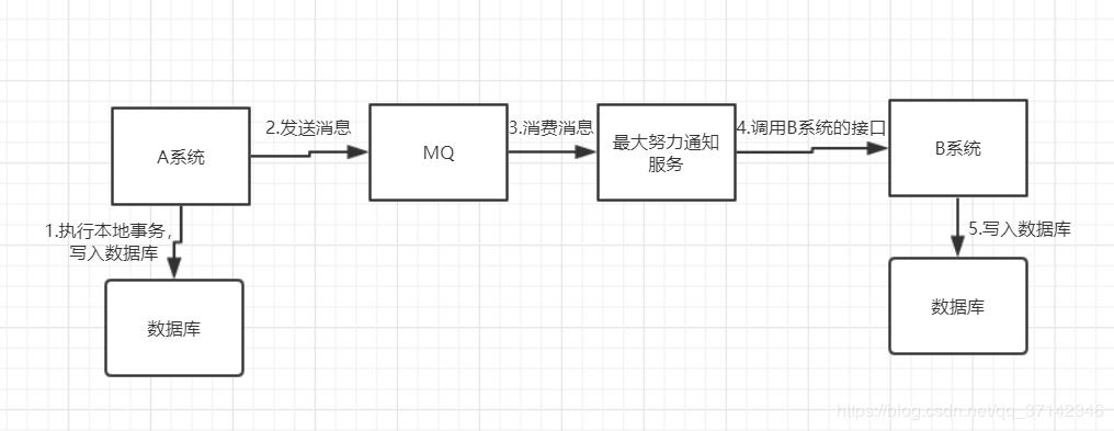 这6种最常见分布式事务解决方案！请拿走不谢！