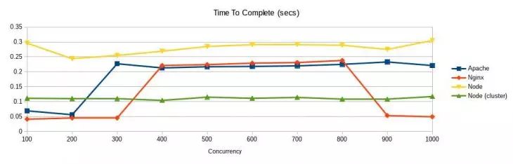 Apache、Nginx 与 Node.js 之争 —— WordPress 与 Ghost 的性能大对决