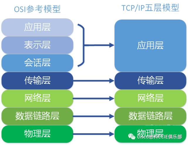 12分钟带你搞定OSI七层模型与TCP/IP五层模型