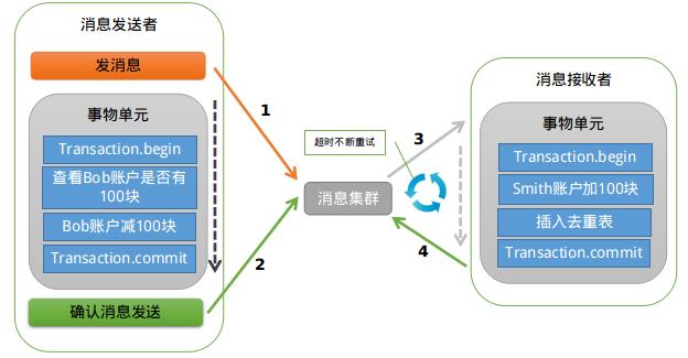 再有人问你什么是分布式事务，把这篇文章扔给他