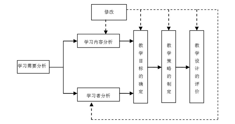 理论探索|教学设计模式的基本构成要素及有代表性的模式！