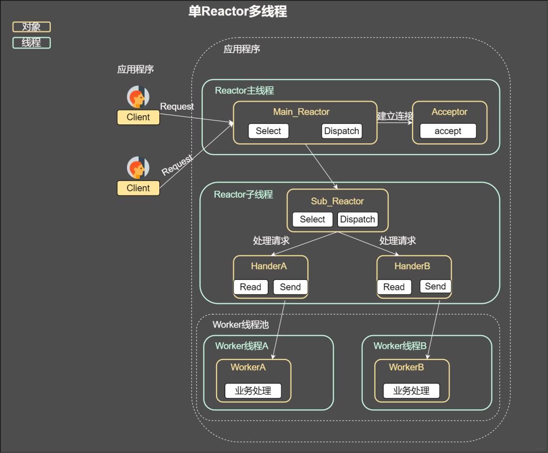 深度好文：网络 IO 模型