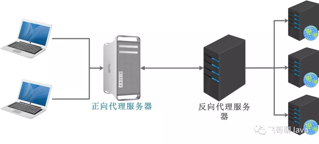 正向代理服务器与反向代理服务器