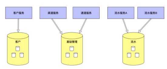 基于Mysql数据库亿级数据下的分库分表方案