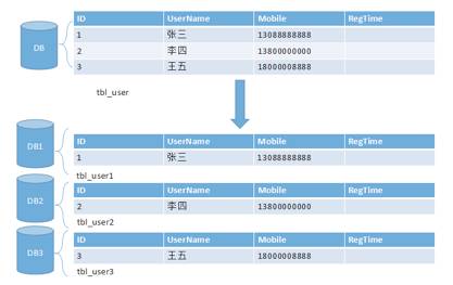 分库分表如何解决跨库查询等难点