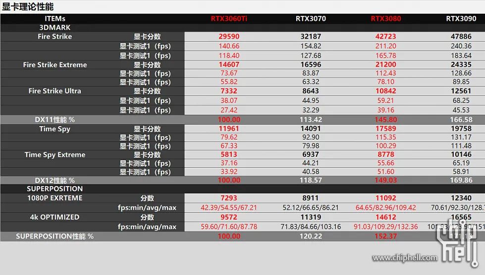 [电脑]好刀法砍出N家精准显卡布局，详测RTX3060Ti/3080等5张显卡