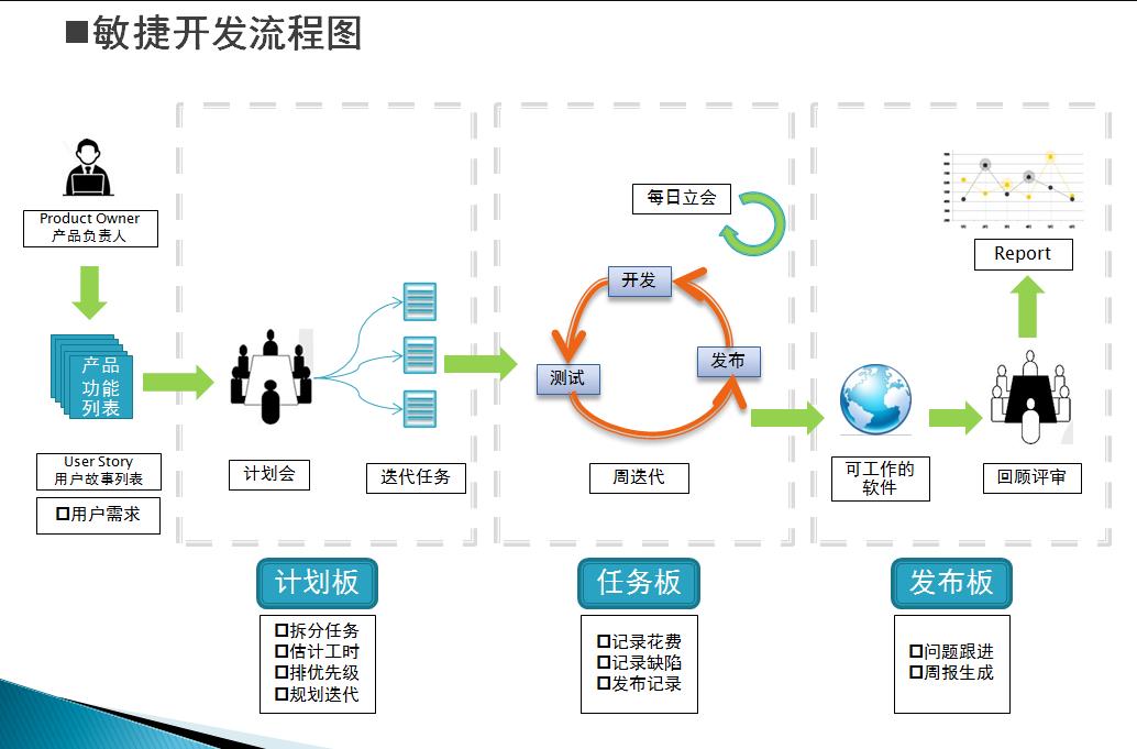 十分钟快速了解互联网敏捷开发（文末有福利）