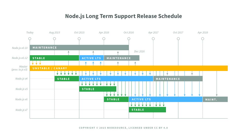 一名全栈工程师Node.js之路