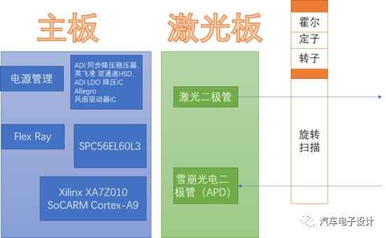 Scala的lidar 拆解