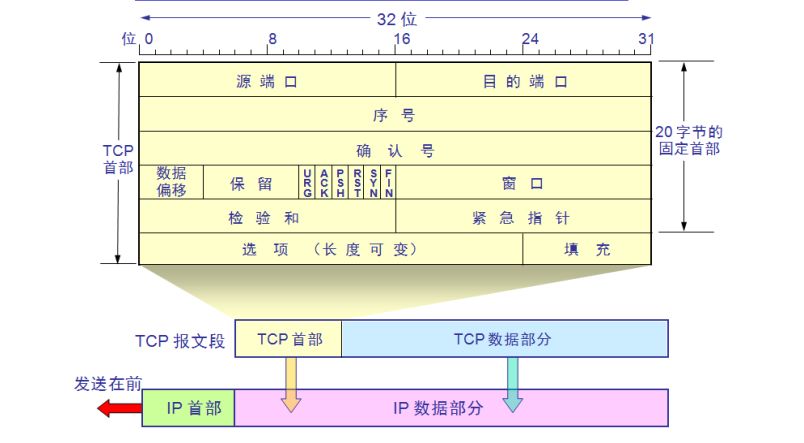 TCP/IP与OSI参考模型