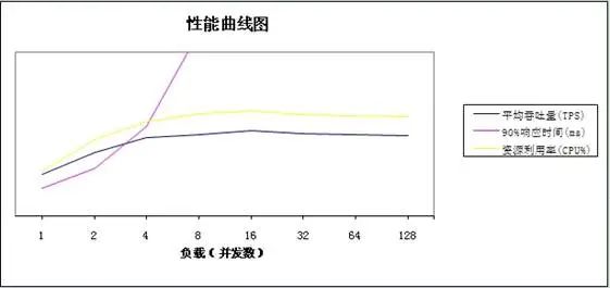 后台性能测试入门—独特的适合腾讯敏捷开发流程的性能测试理论和方法