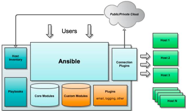 ansible基础应用