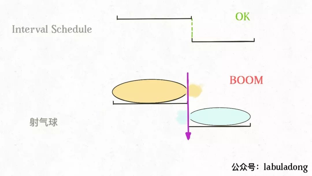 一份贪心算法区间调度问题解法攻略，拿走不谢