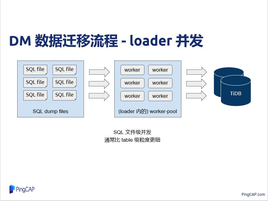 TiDB-Tools golang 开发实践